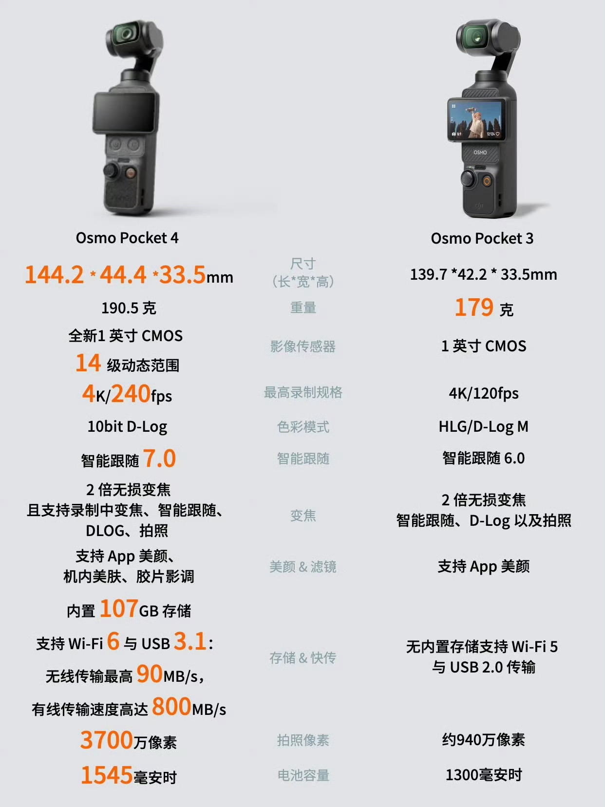 大疆Pocket4大疆Pocket4和大疆Pocket3参数对比。 