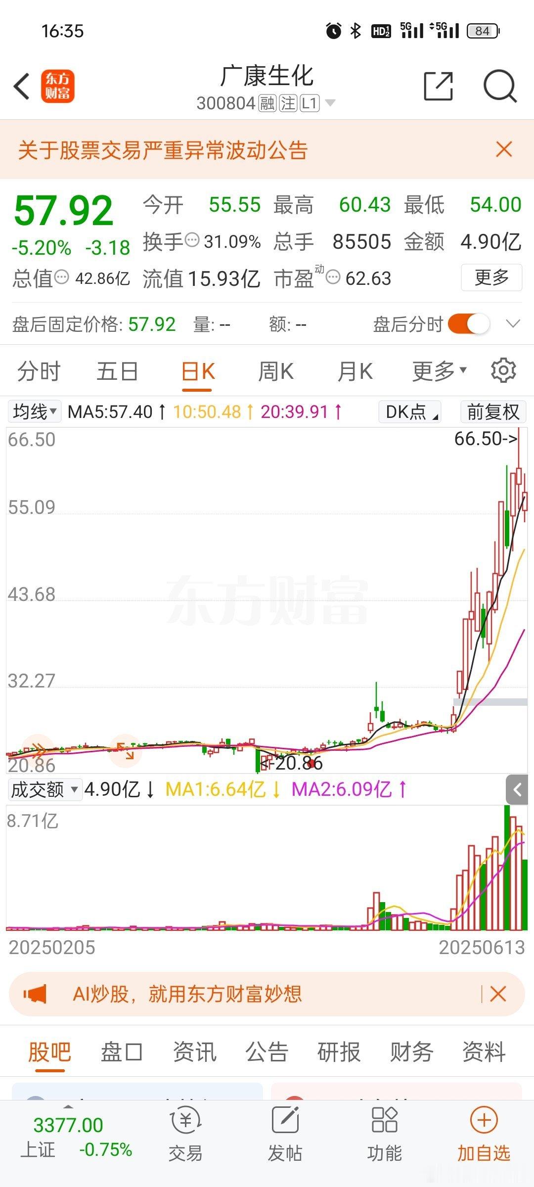 （广康生化300804）也是化学原料，，涨价概念，，短线很强势 ​​​。 ​​​