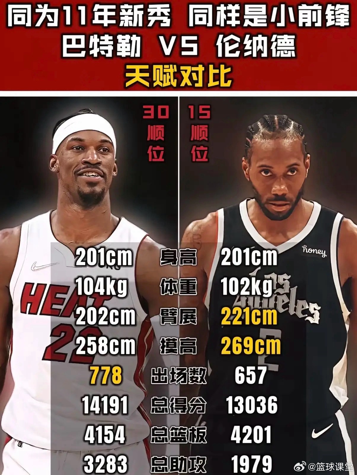 伦纳德vs巴特勒天赋与数据对比 