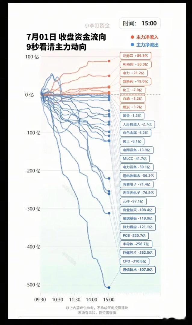 A股半导体产业链全线大涨主力资金+抢筹出逃方向大科技方向，资金抢跑出逃！资金抢筹