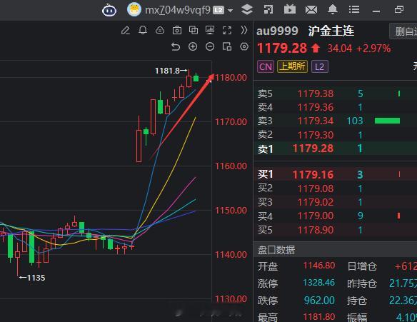 早上视频分享的铜，铝，黄金的上涨，都是给了不错的预期。v+的可进v+群进阶学习，