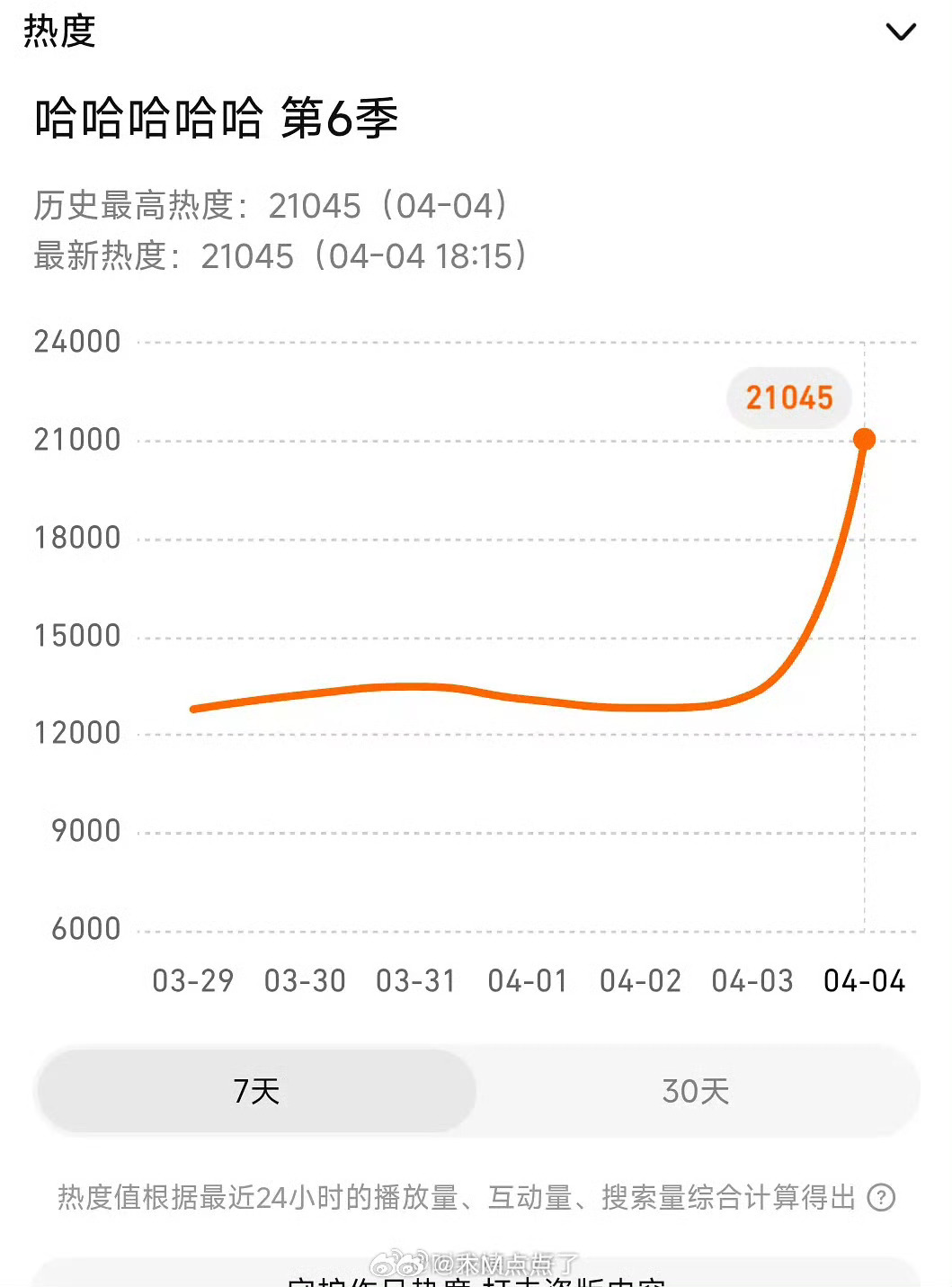 五哈6刚播了1个半小时，🐧热度已破24000，算爆了吗？这还只是上半期…一播出