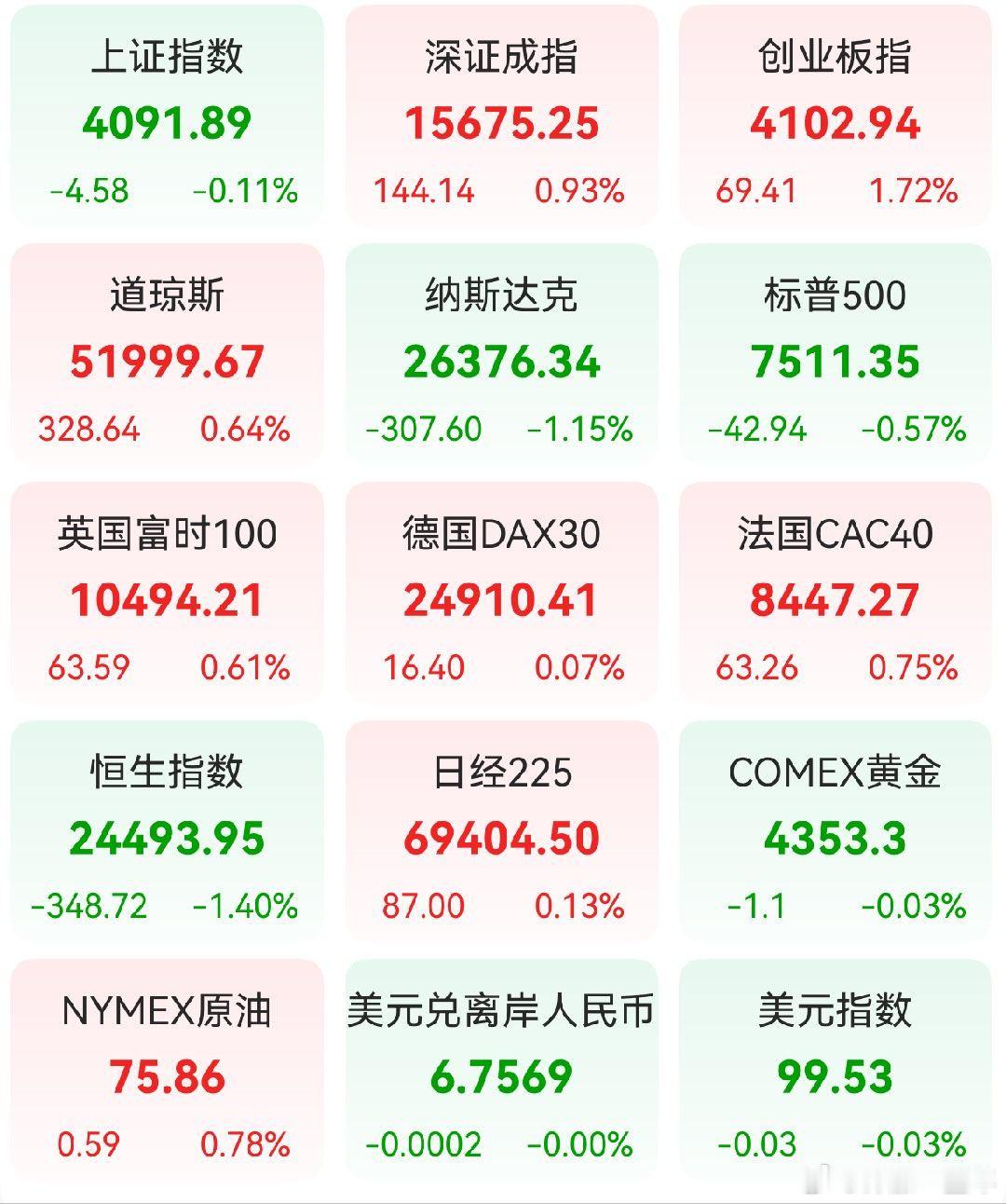 A股 昨日，全球主要市场指数情况 