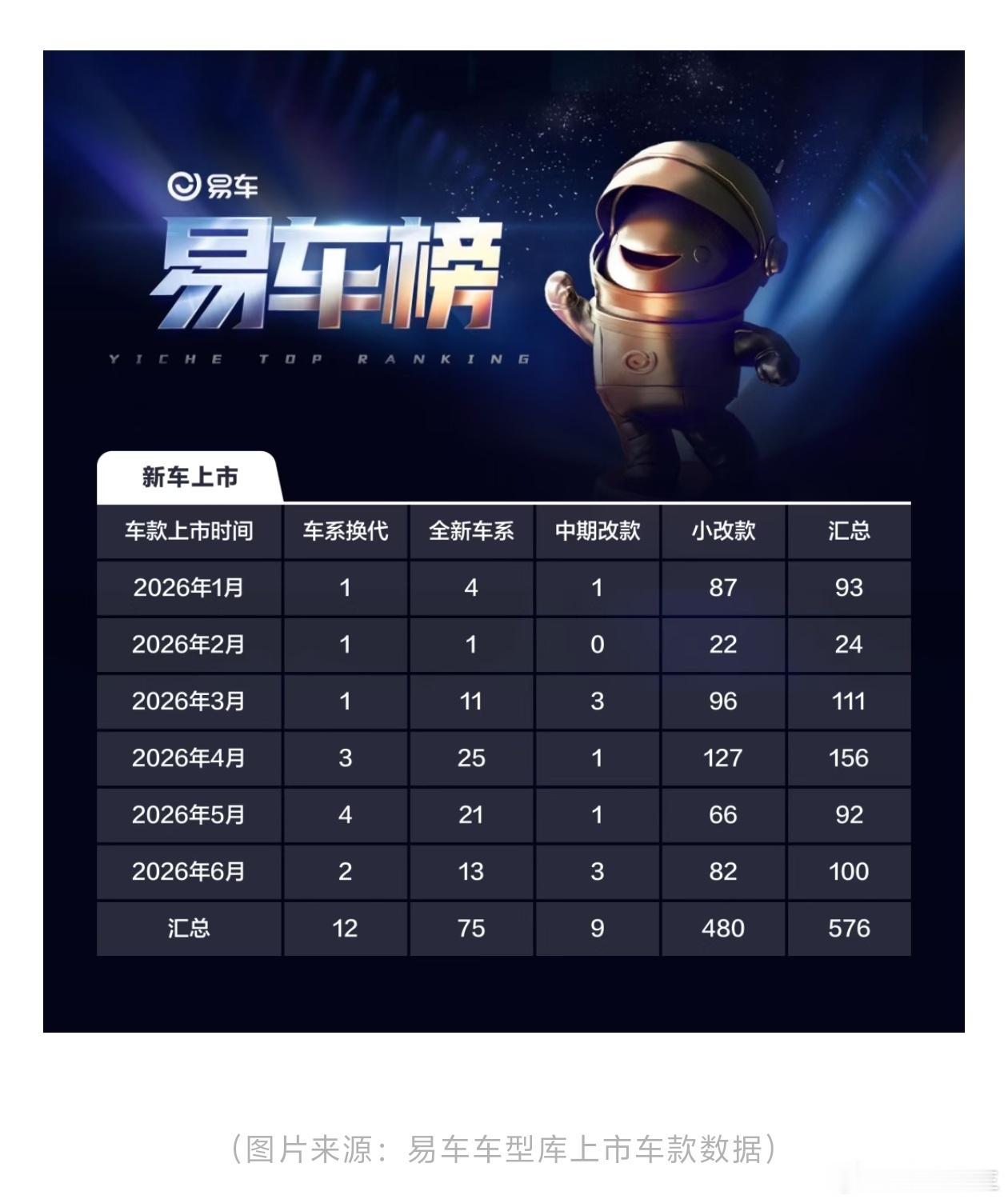易车榜数据，上半年国内汽车小改款480款。 