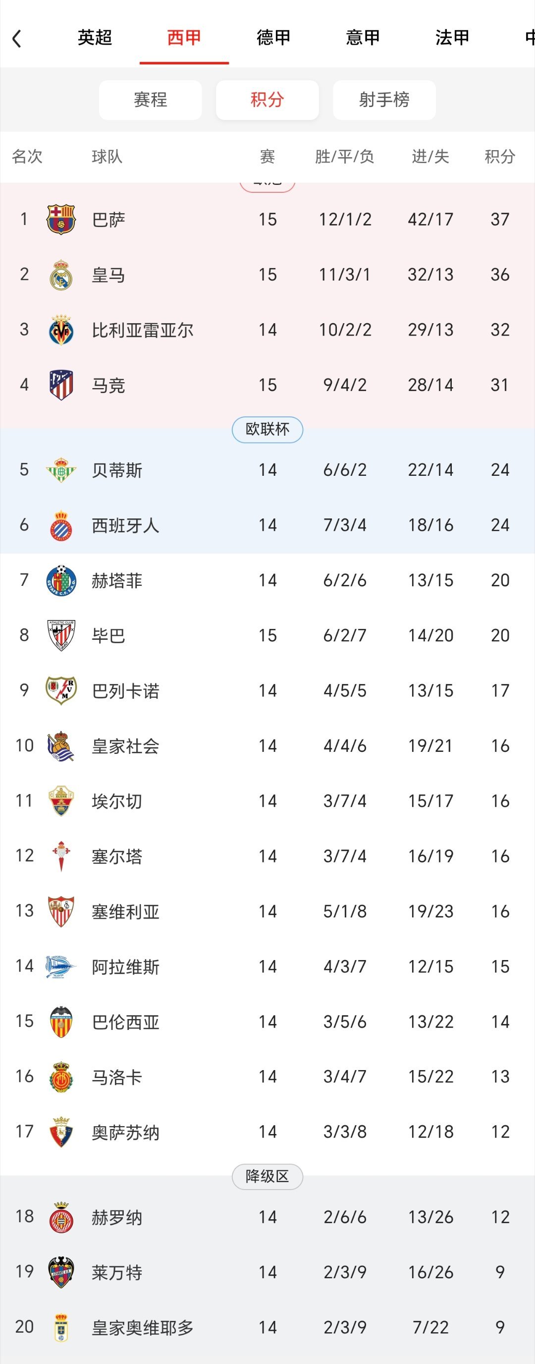 本赛季西甲奇怪的现象：从第七位开始，就是进球少于失球了。 