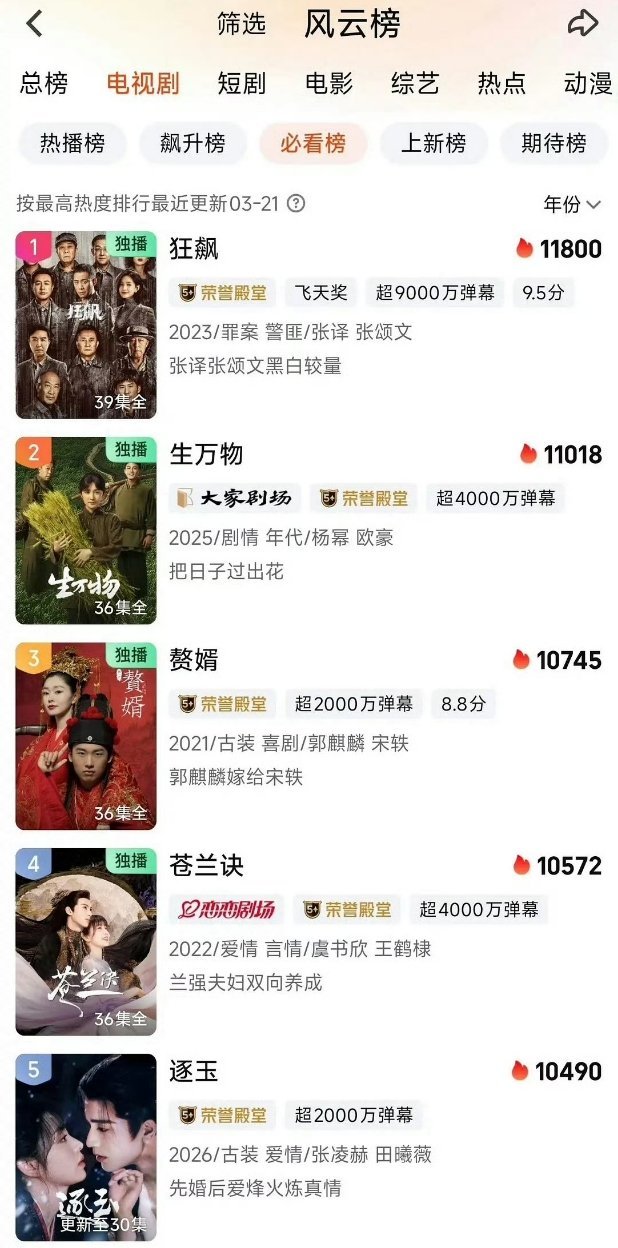 逐玉爱奇艺热度超卿卿日常进入历史前5了，这部剧到底火在哪里？