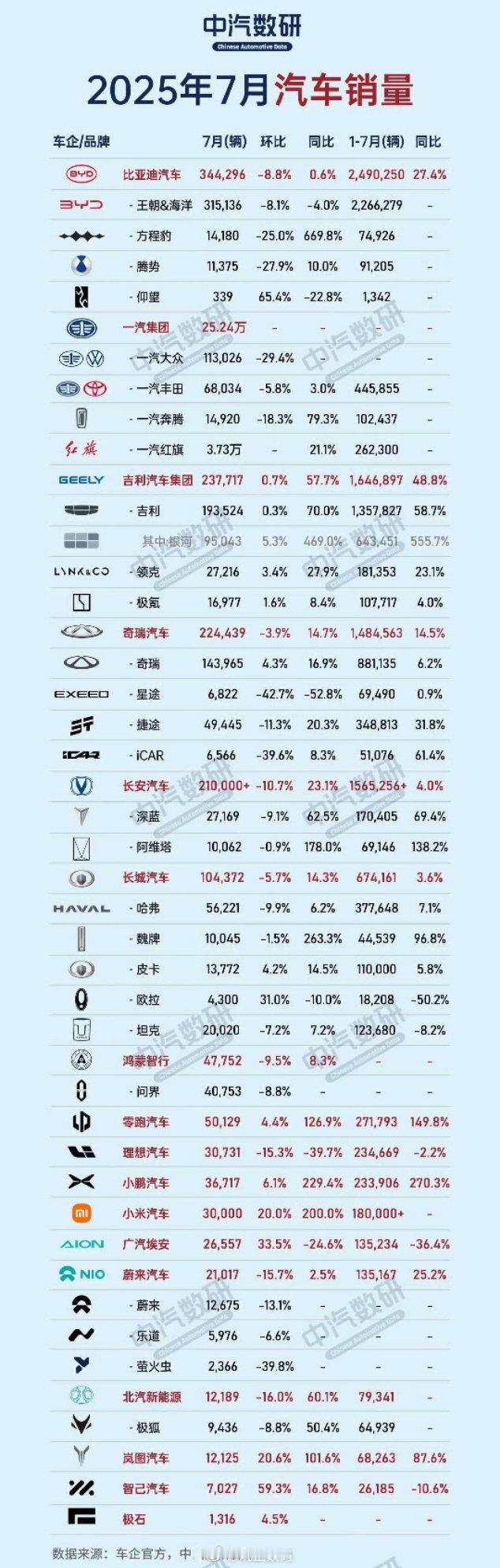 7月的数据确实很多厂都下降了，七八月份估计很多车厂的销量都会下滑吧。 ​​​