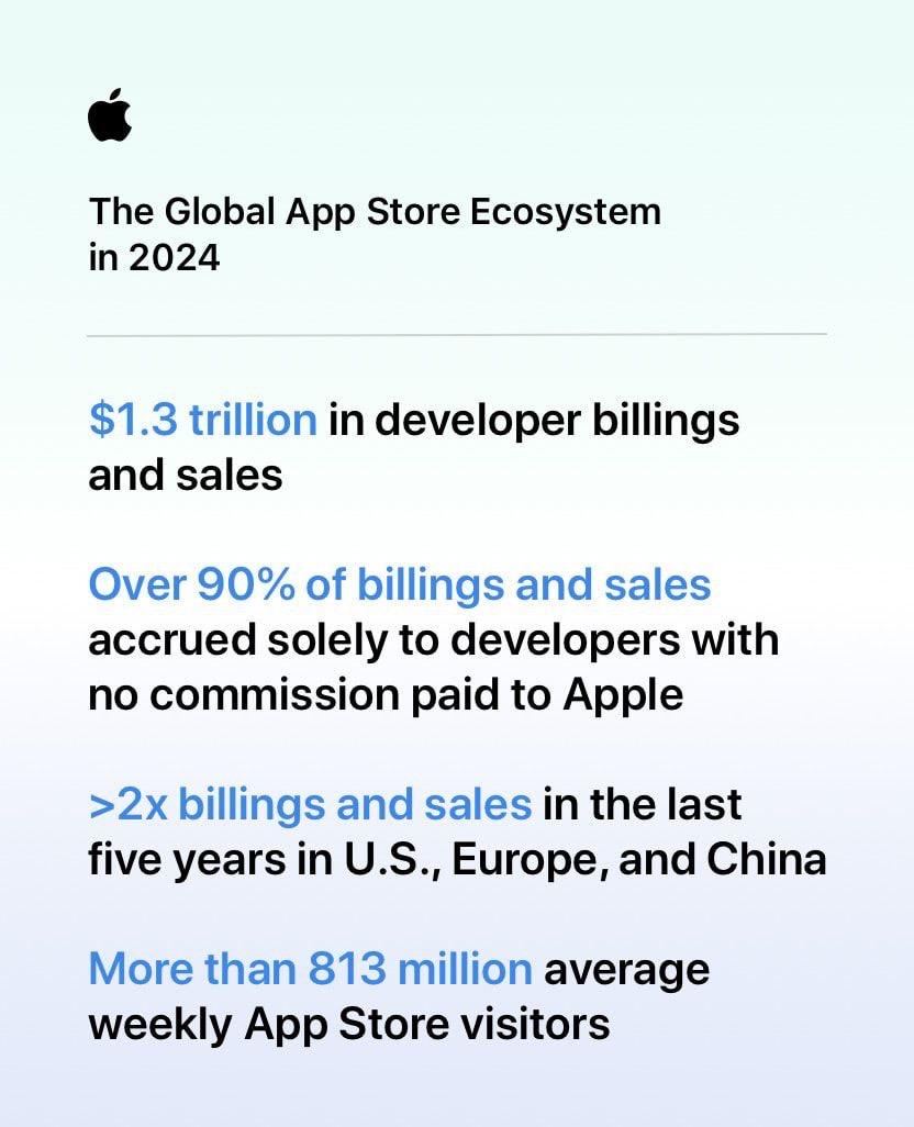 苹果App Store生态2024年促成1.3万亿美元开发者营收与销售额

由A