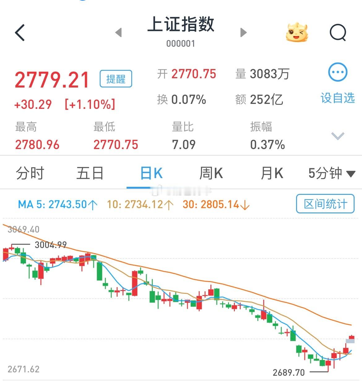 今早这个预期管理挺及时对于有房贷的家庭，按100万房贷30年可以减少10万元利息