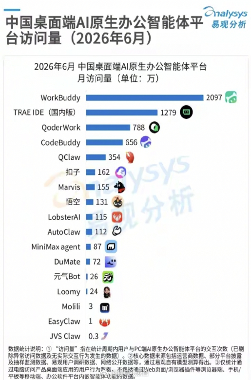 用上鹅厂的 AI 办公智能体 workbuddy 了。挺好用的，还花钱买了会员。