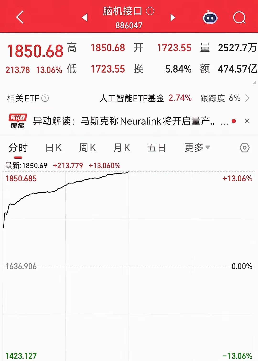 脑机接口板块今天彻底的爆了，马斯克一个消息直接暴涨，难道2026年是是医疗今天要