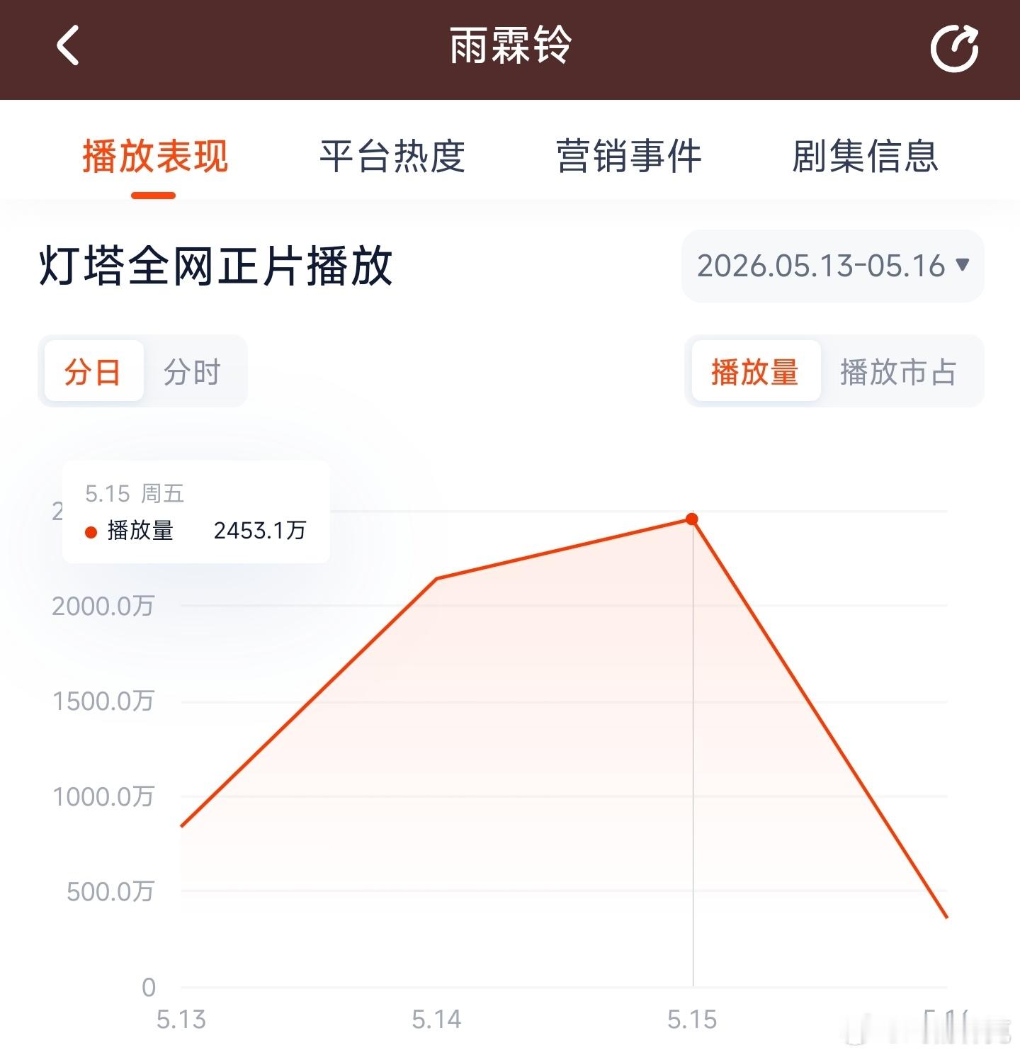 雨霖铃 昨日云合推测1700万上下。 