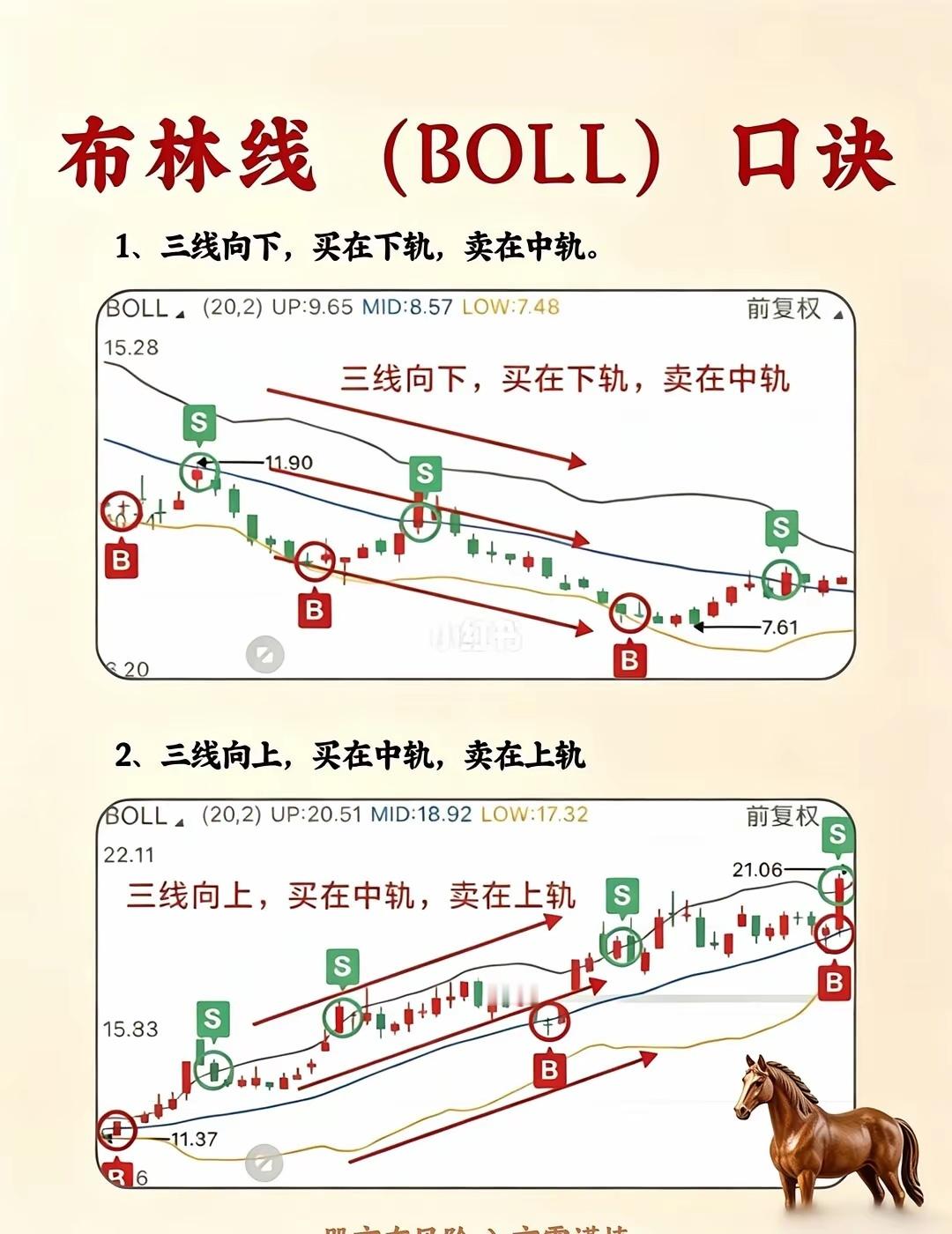 短线操作经典指标：布林线知识仅作分享，不作任何操作建议 