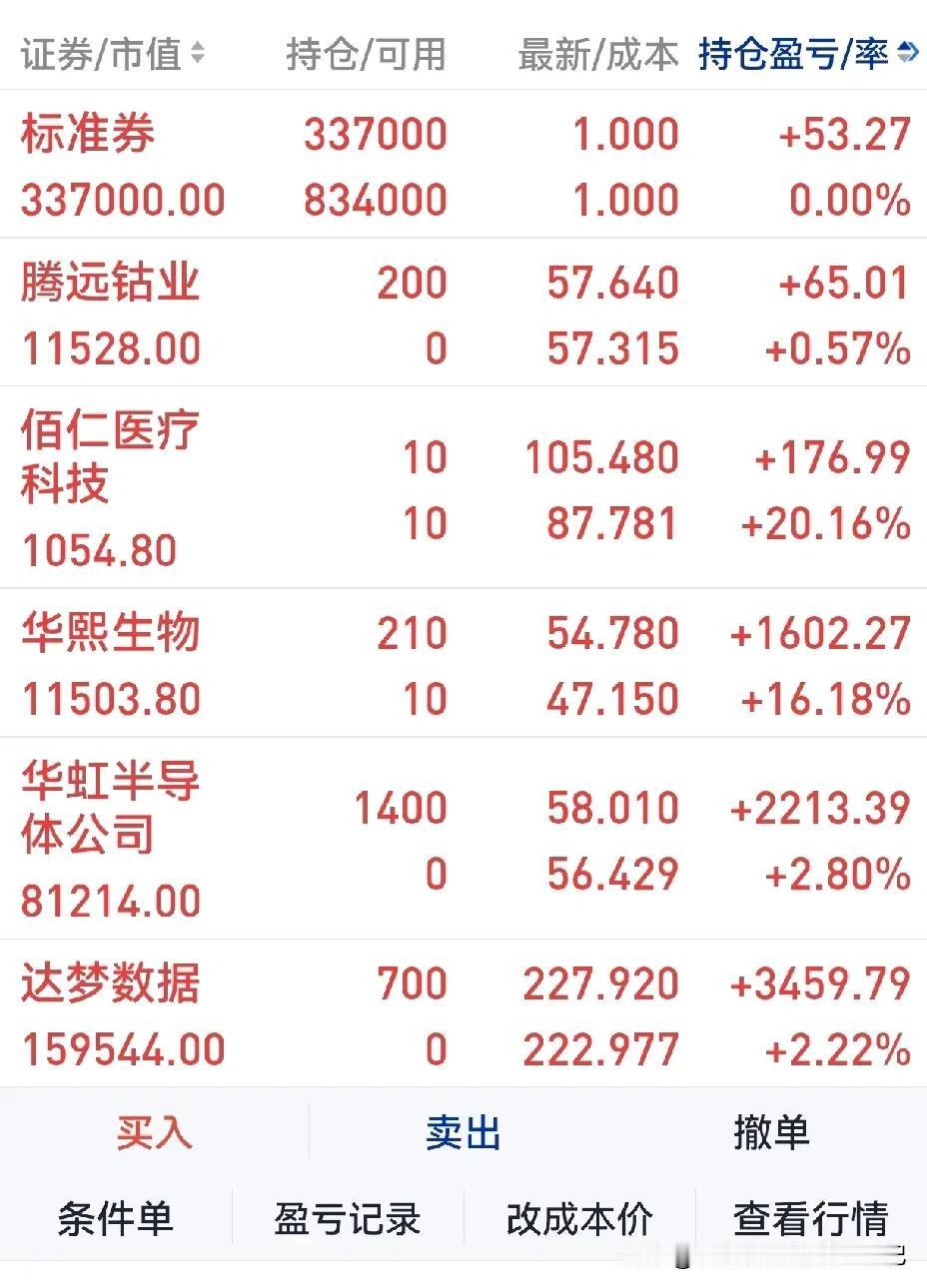 目前的持仓状况是，仓位在40％多一点，而且全都处于盈利状态，这是个极为值得警觉的