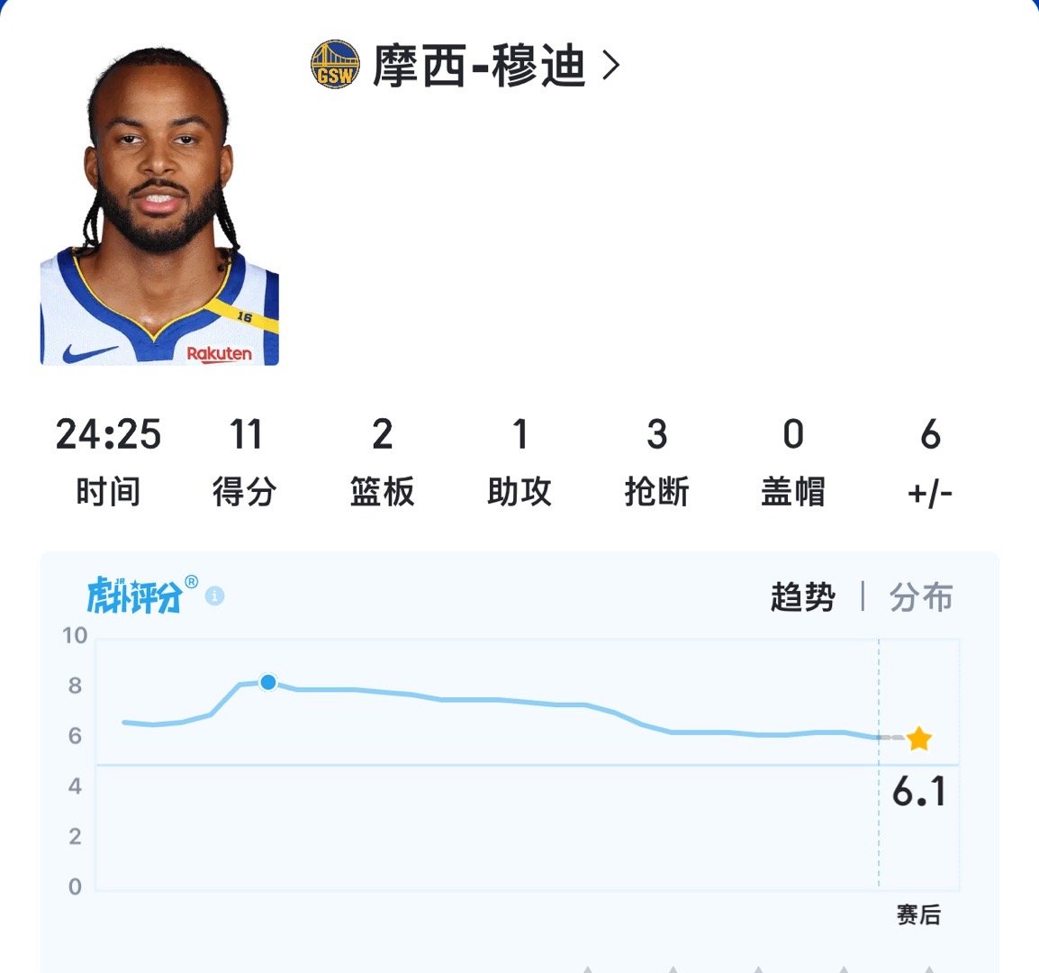 今天四人数据tjd 15分9篮板2助攻2抢断，连续四场上双库明加34分10篮板5