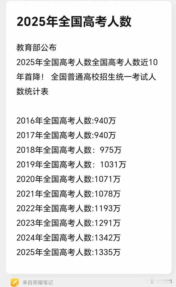 2025年全国高考人数近十年首降。

今年参加应届高考的，应该是2007年出生的