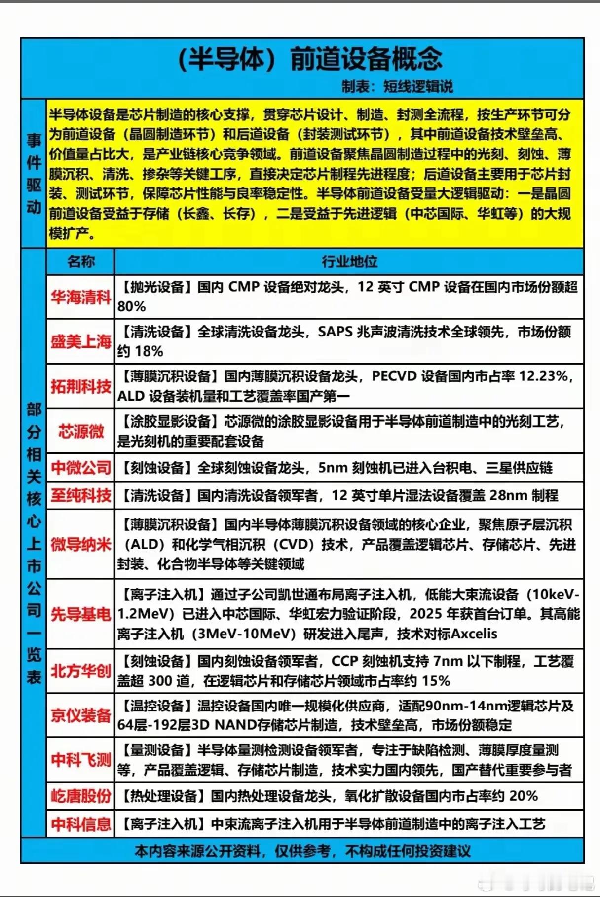 半导体前道设备作为芯片制造的核心环节，贯穿光刻、刻蚀、薄膜沉积等关键工序，直接决