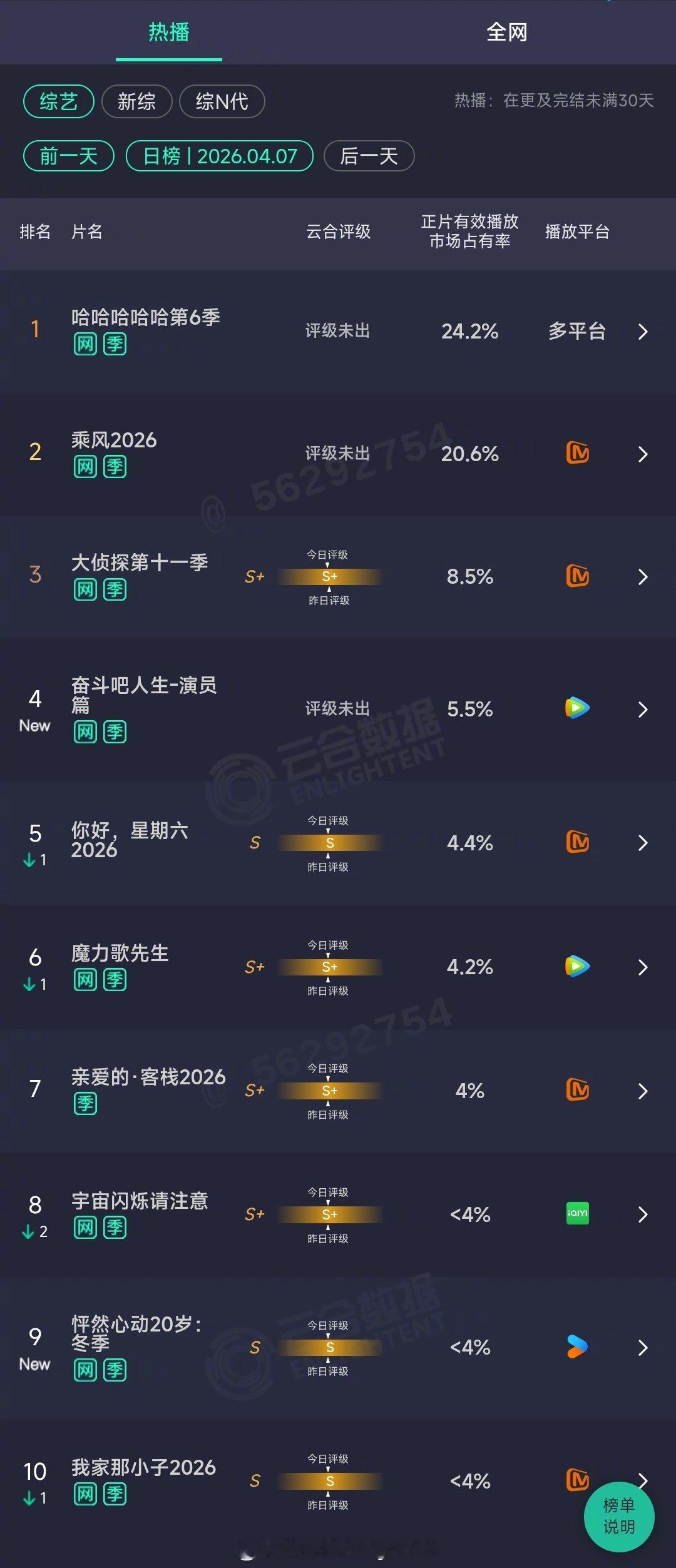 2026年04月07日云合综艺正片有效播放量市占率TOP101 哈哈哈哈哈第6季