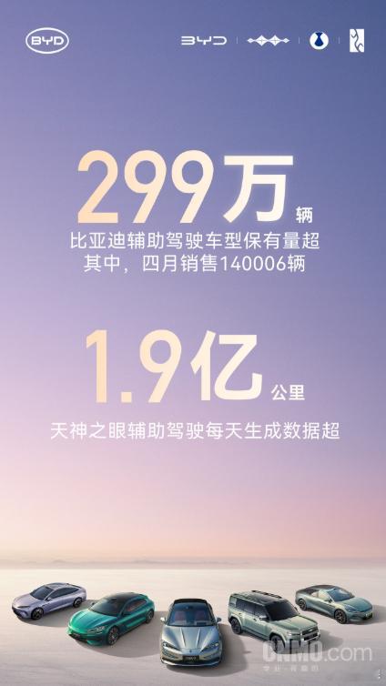 比亚迪智驾车型保有量超 299 万辆🚗天神之眼日行驶数据破 1.9 亿公里比亚