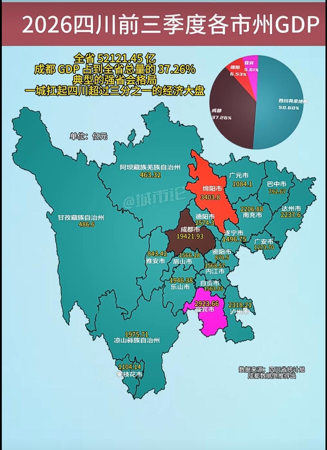 四川的经济数据还是要看成绵宜三个城市，这三个城市的经济数据达到四川的一半左右。而