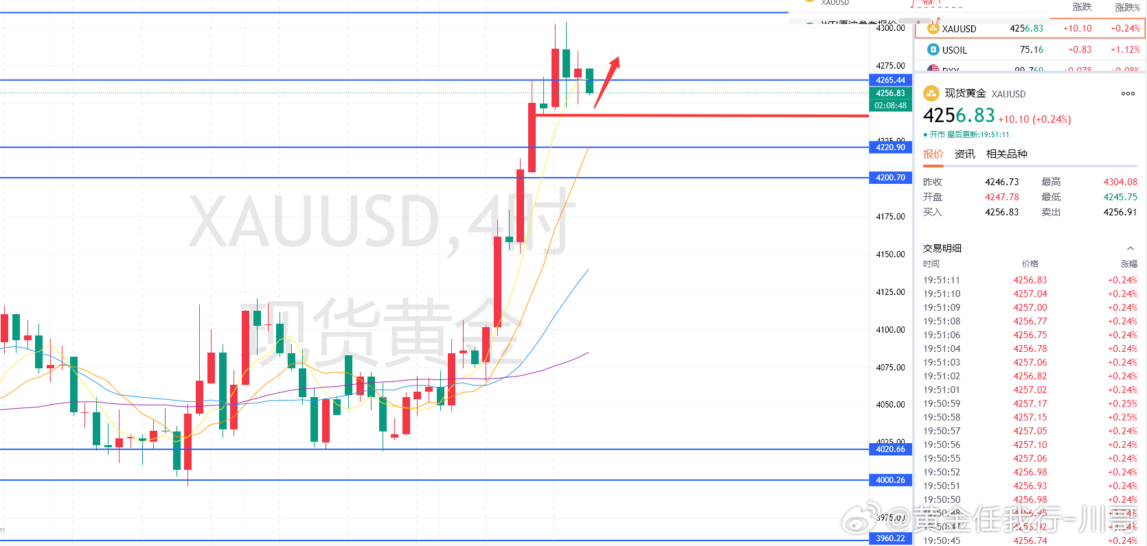 目前黄金先走回落，那就待位进！操作上参考回撤4250-4247区间做多，防守42