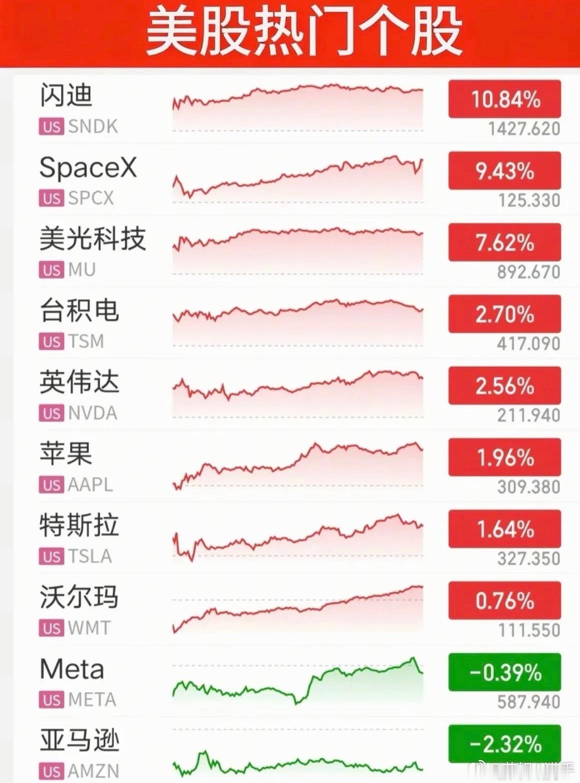 8月5日周三｜昨夜美股指数&个股情况📊隔夜美股大科技高开高走，存储芯片表现亮眼