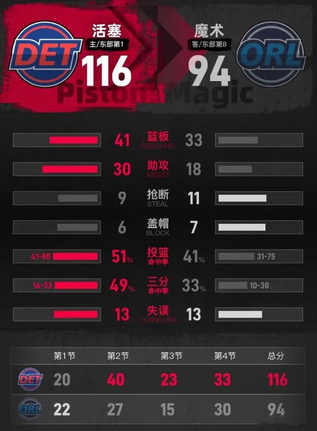 NBA季后赛活塞vs魔术 活塞以116-94击败魔术，总分4-3逆转晋级。坎宁安