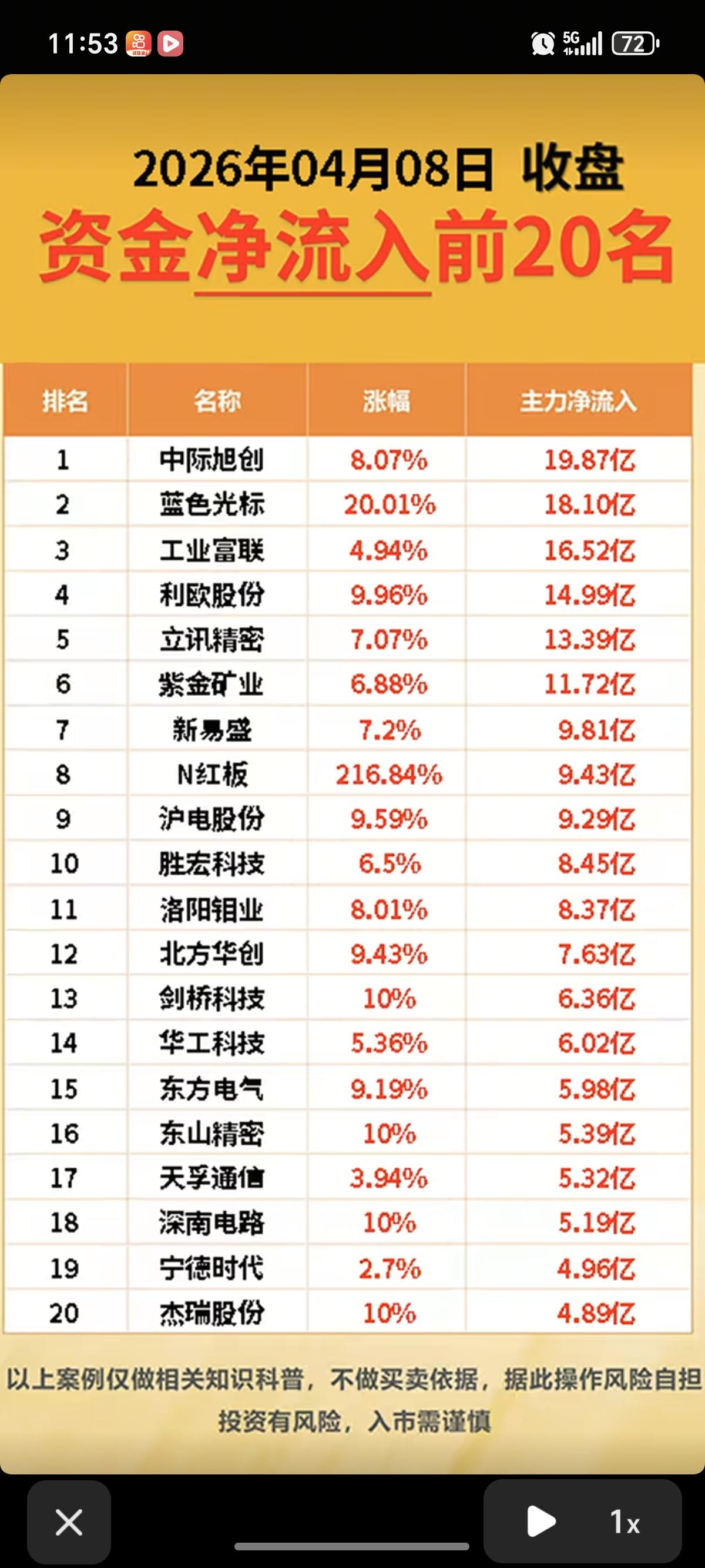 4.8周三  主力大资金  资金流向监测！

资金抢筹：
通信服务、保险、光学光