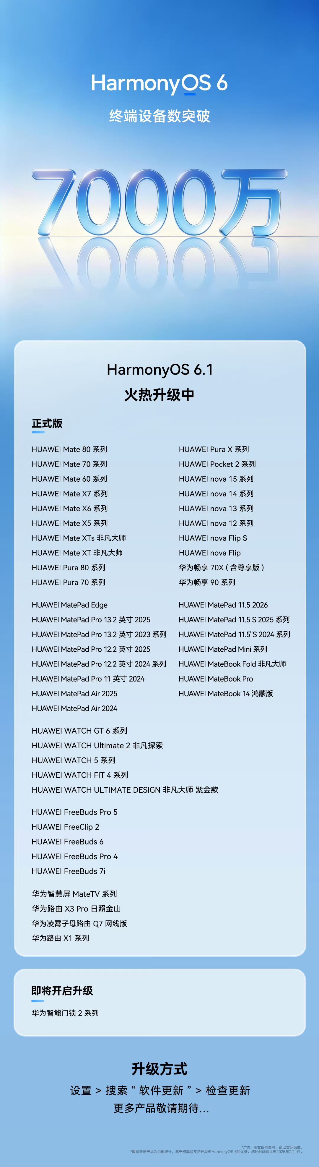 HarmonyOS 6终端设备数不到两个月又涨一千万，现在直接七千万了，这口碑是