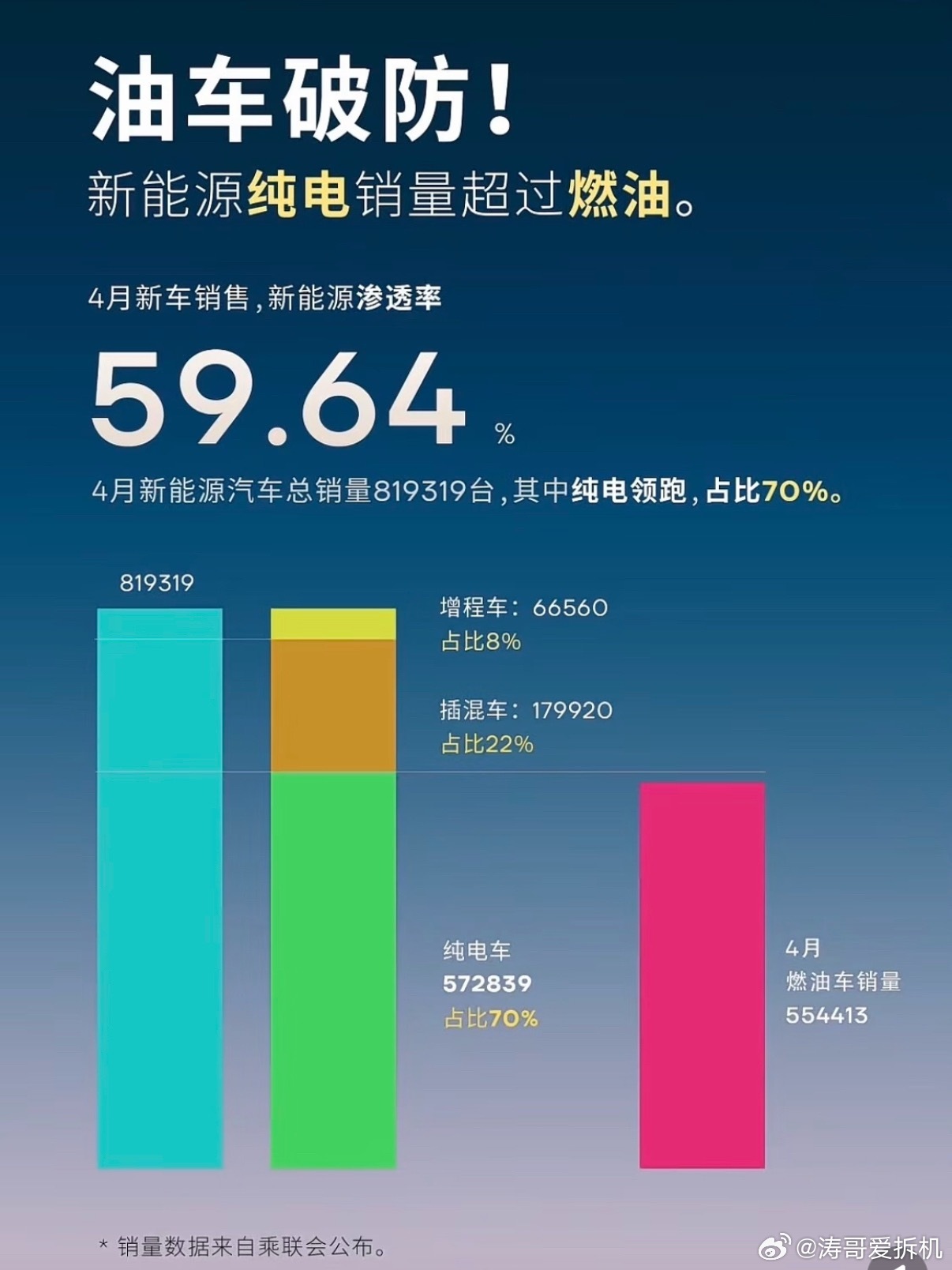 李斌今天提了一个很大胆的判断，2030年新能源汽车渗透率将超过90%，而这90%