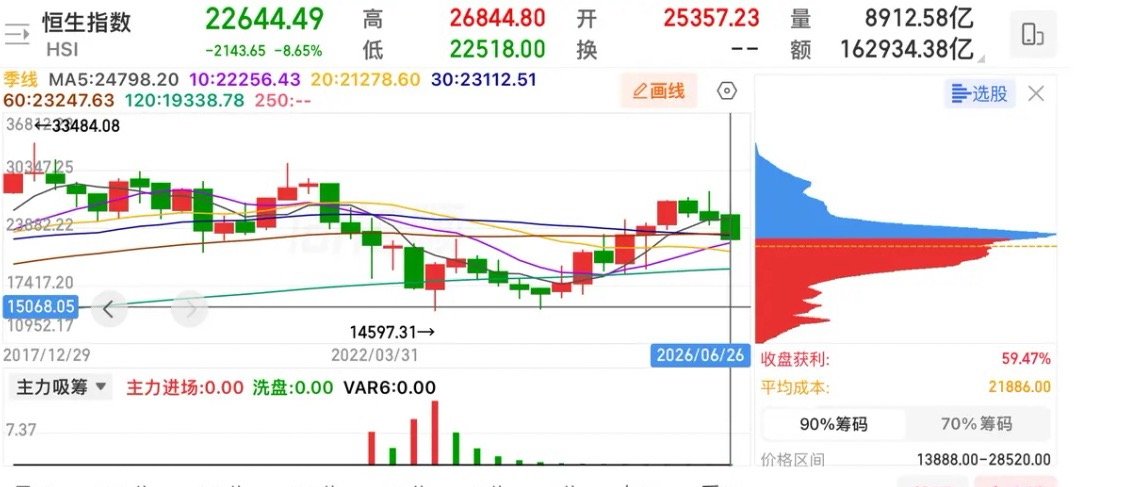 不认同你这种观点，从季线看目前只是在构建头尖底的形态，上方堆积了大量的套牢盘，底