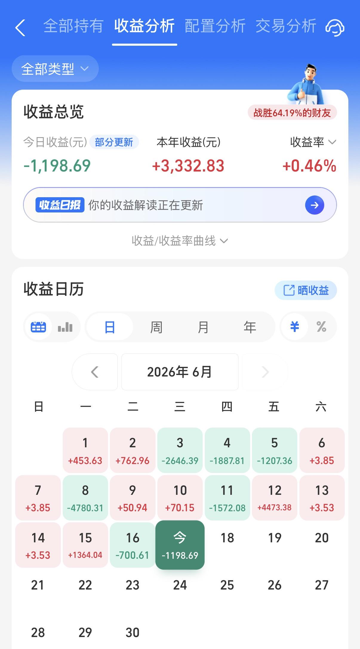 今天债市还可以，A股市场还是在极致的抱团，结构性行情下如果没有拥抱科技，特别是硬
