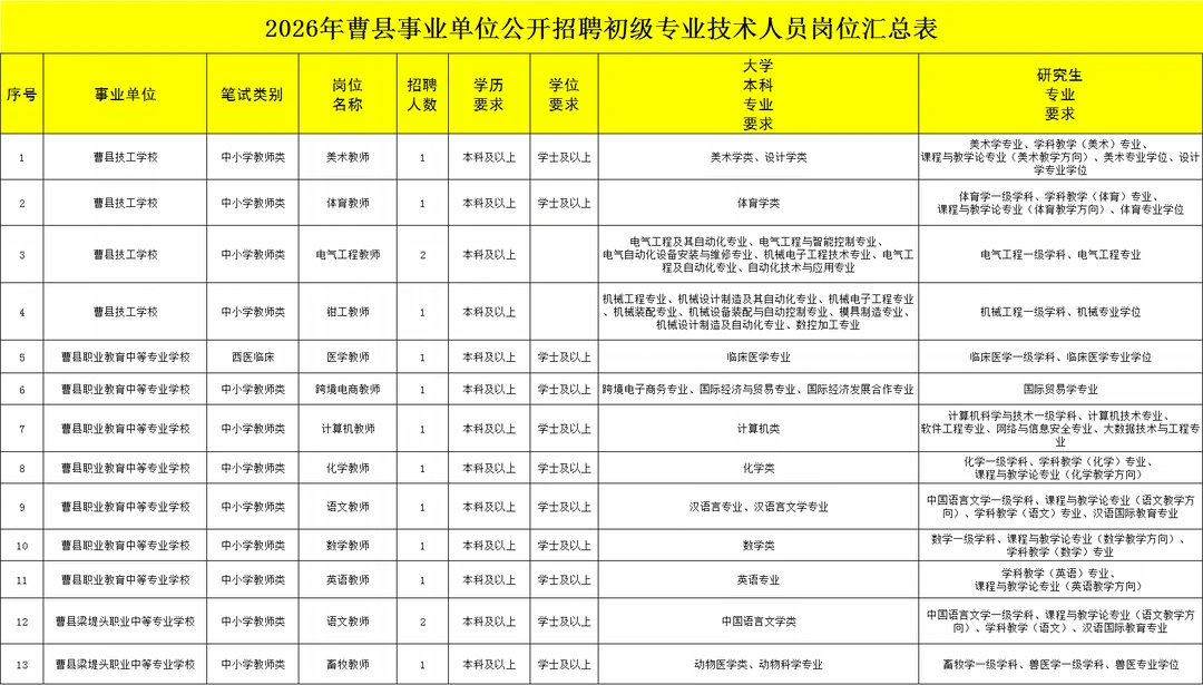 菏泽曹县教师编➕医疗招聘101人！专科起报