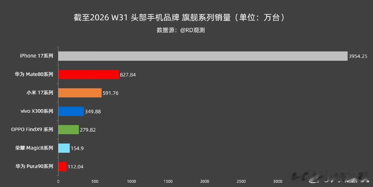 🔥从销量数据看，国产高端仍藏巨大增长空间。苹果依然断层领先，独孤求败。iPho