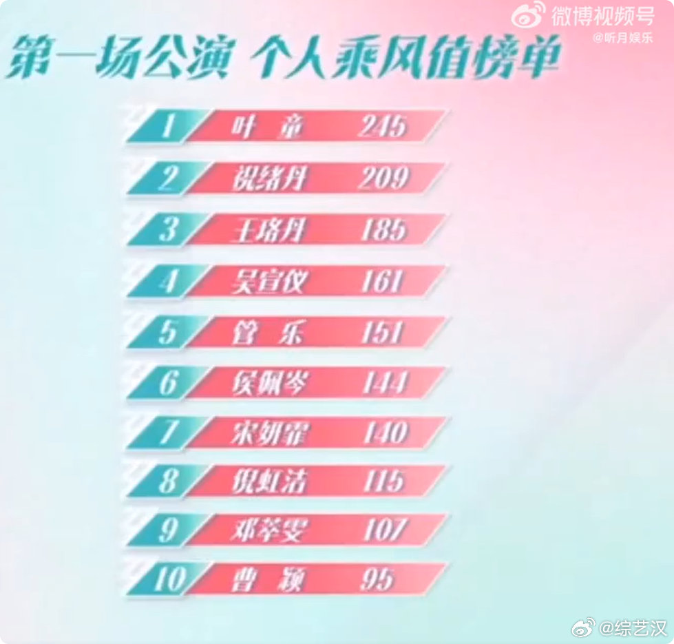 王珞丹[超话]王珞丹一公排名乘风2025见证王珞丹拿下第三，从舞台设计到表演细节