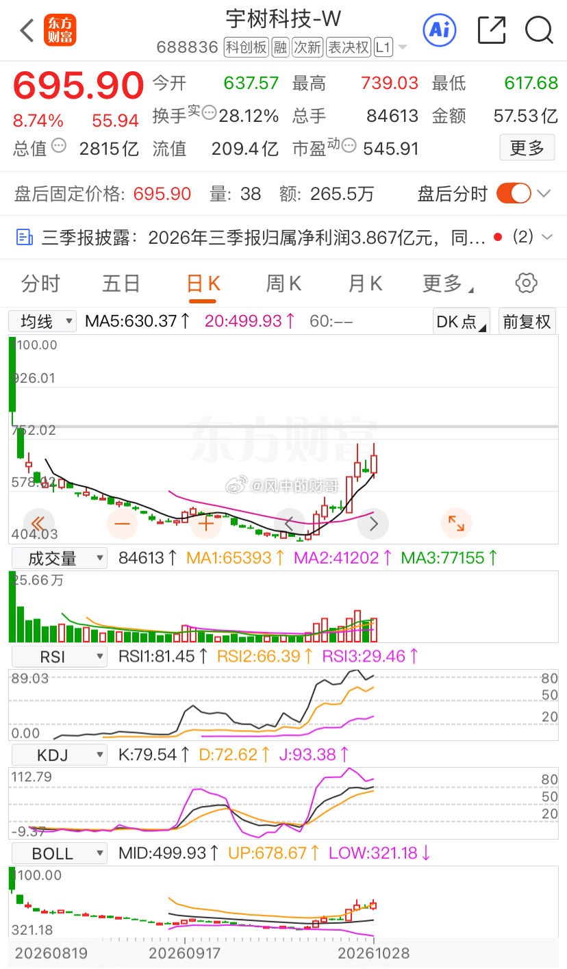 宇树科技2026年Q3营收6.65亿元，同比增69.93%；归母净利润1.13亿