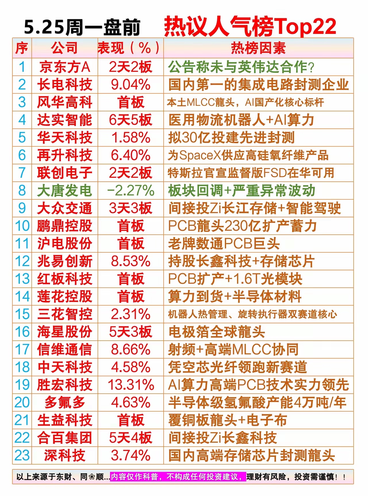 7只半导体热门股拟套现近127亿5.25周一盘前 热议人气排行榜01、京东方A：