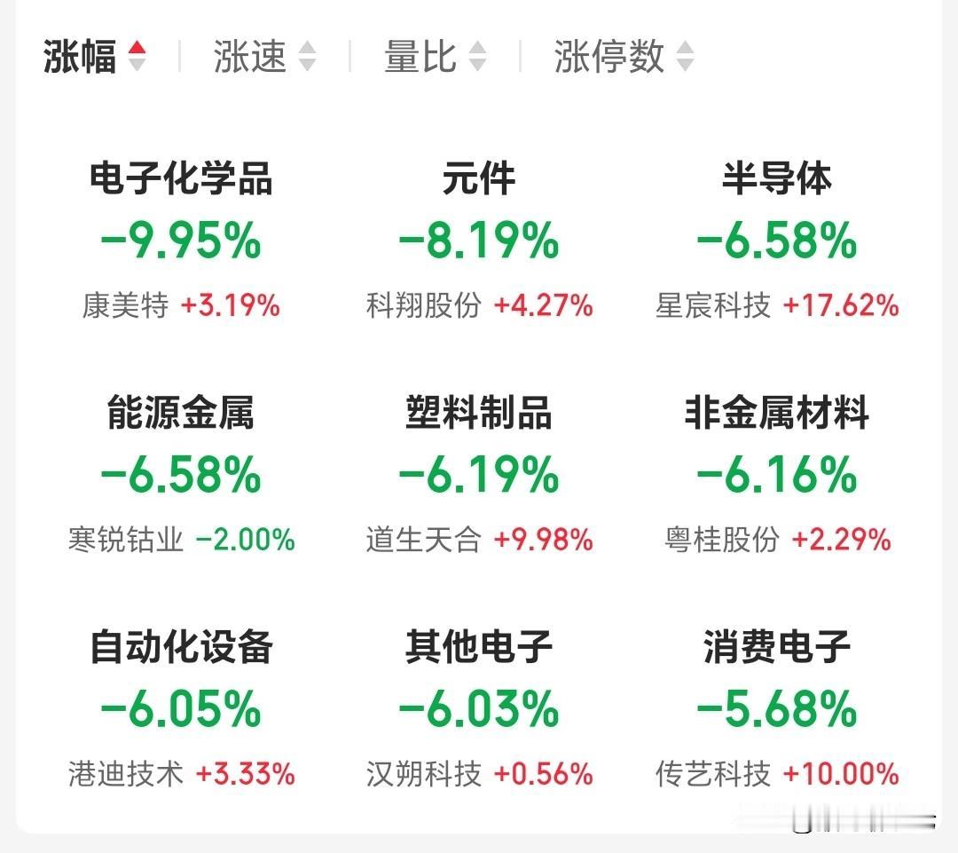 涨了两个月，七个交易日回到原点，最难受的就是那些融资盘，下方没有任何承接，都在争
