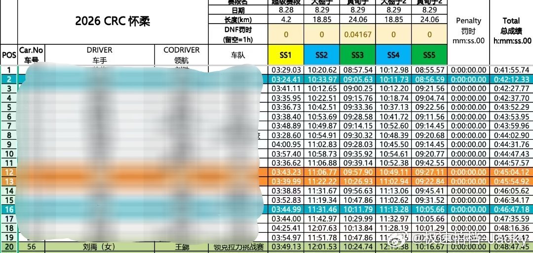 第二天顺利完赛，感谢放水，目前位列组别第一，全场20。真的不是一台慢车，而且巨稳