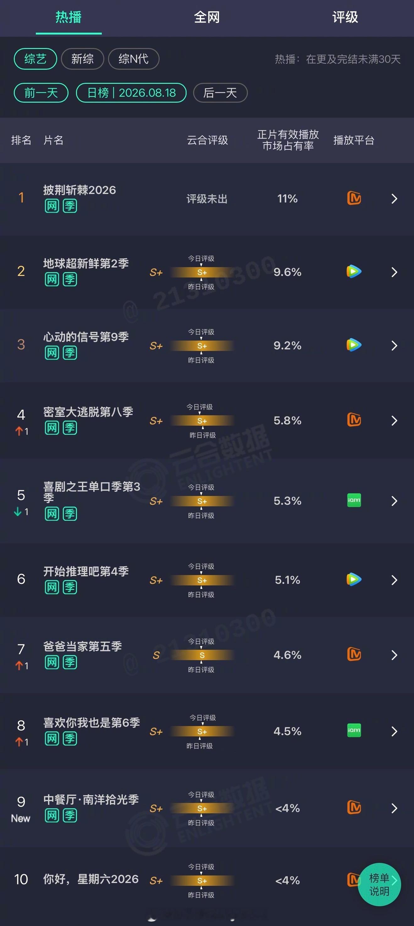 2026年08月18日云合综艺正片有效播放量市占率 TOP101 披荆斩棘202