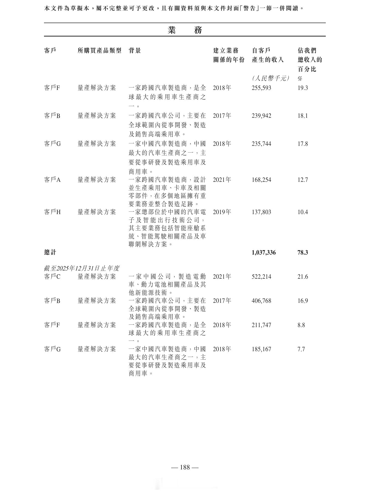 受年轻人的八卦思路启发，我也让AI查了查Momenta的招股书。客户名额都隐藏了