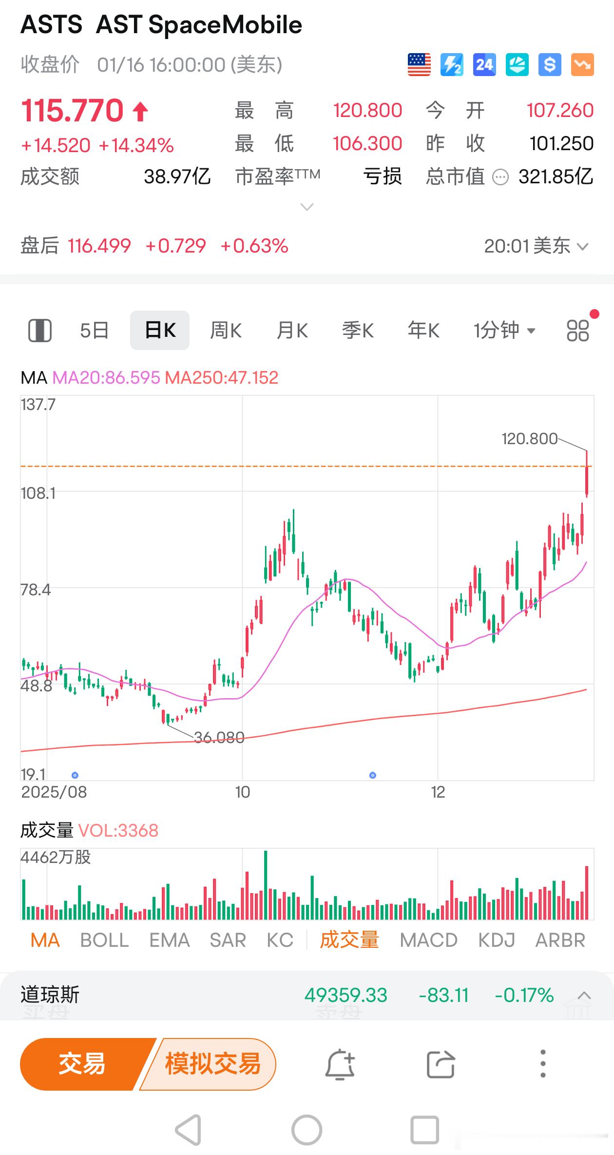 航天板块走势强劲，美国卫星通信公司AST SpaceMobile股价收涨超14%