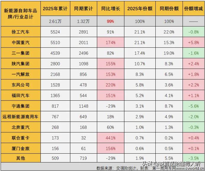 2025年徐工汽车颤颤巍巍的保住了第一名