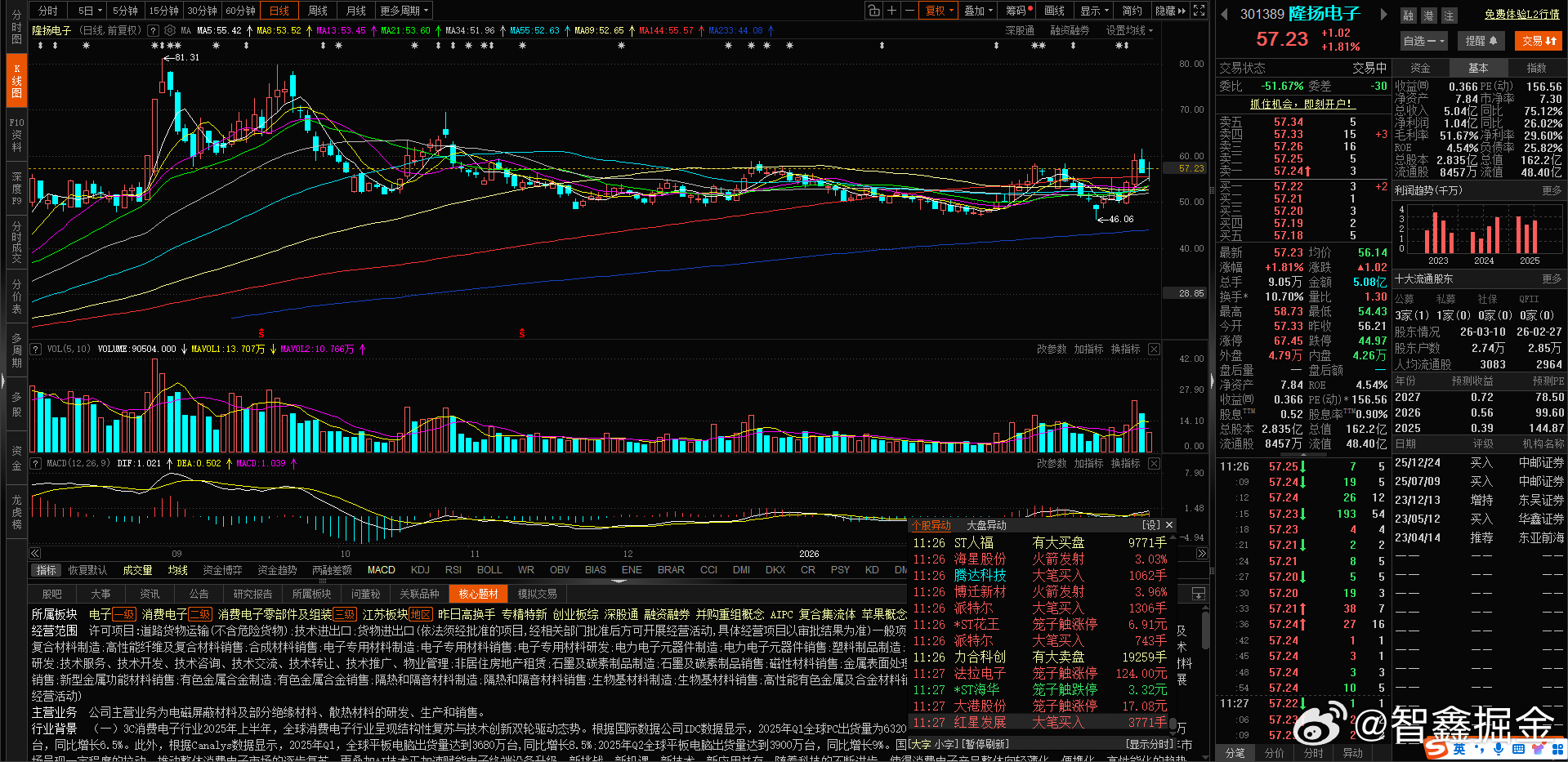 $隆扬电子 sz301389$ 前期自动化策略买的票  回踩后又重新 准备冲刺了