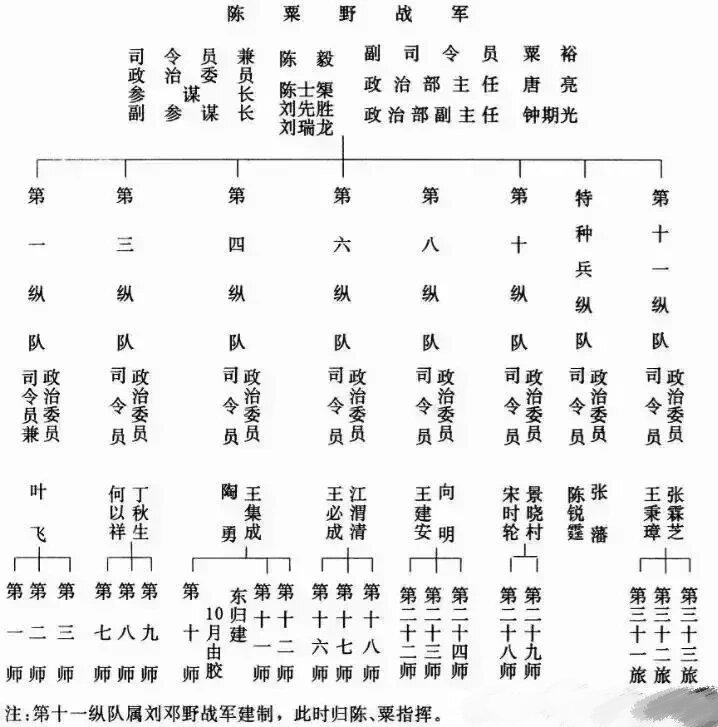 叶   飞：我属于陈粟野战军。
宋时轮：我属于陈粟野战军。
王必成：我属于陈粟野