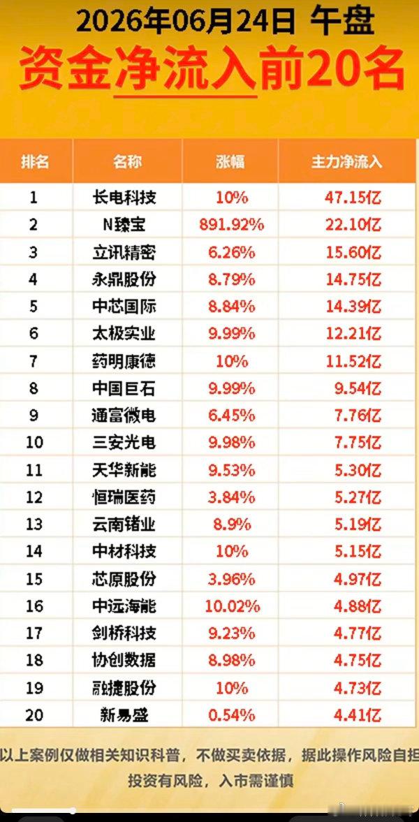 6.24周三  主力资金流向+监测榜TOP20!资金抢筹：锂矿、氟化工、青蒿素、