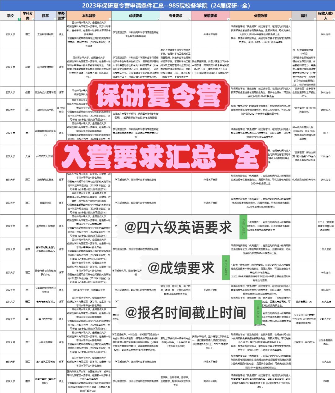 保研夏令营985院校入营要求汇总，更新完成