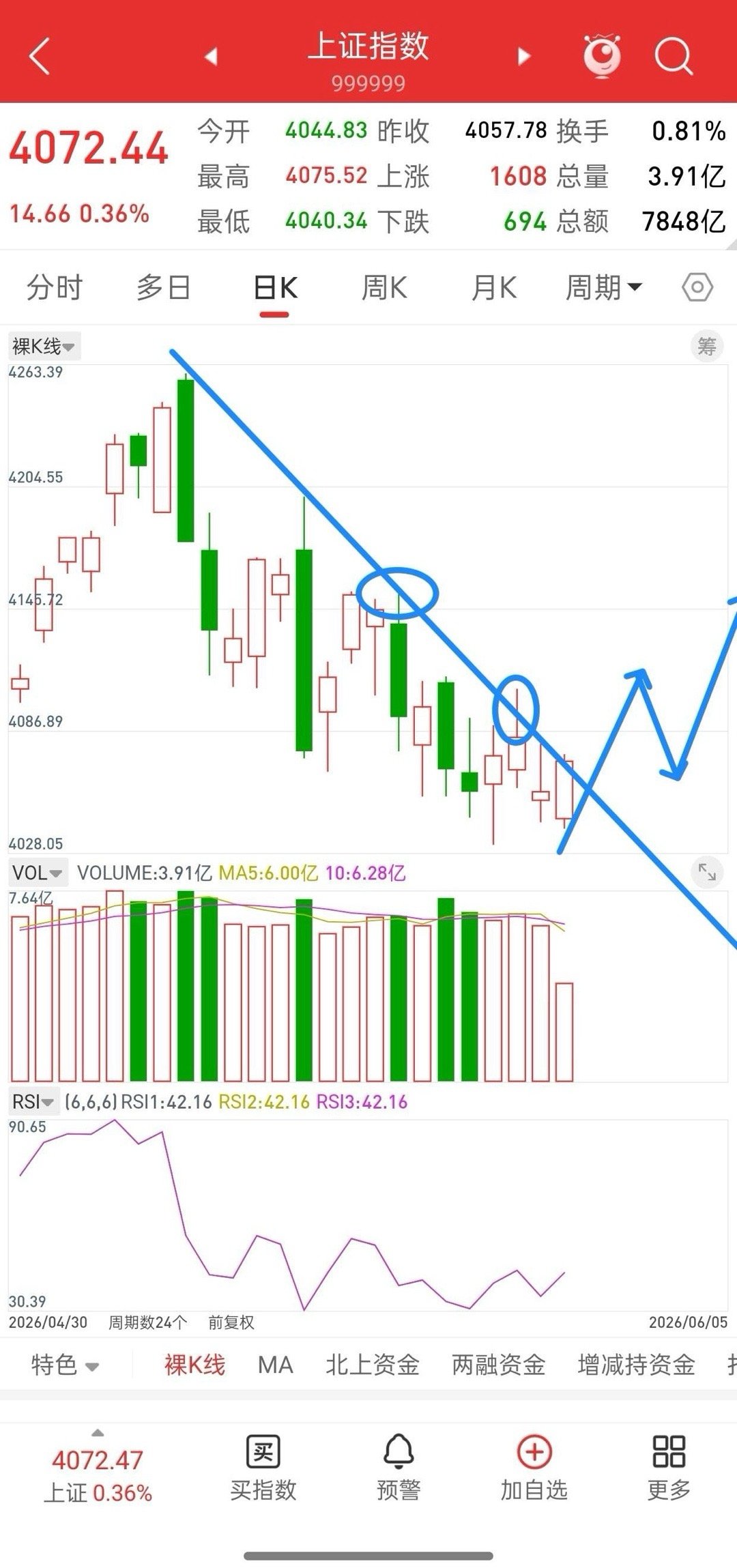 A股，今日放量触底反弹，变盘临界点！先说观点，大盘这里想要反转的话，必须突破42