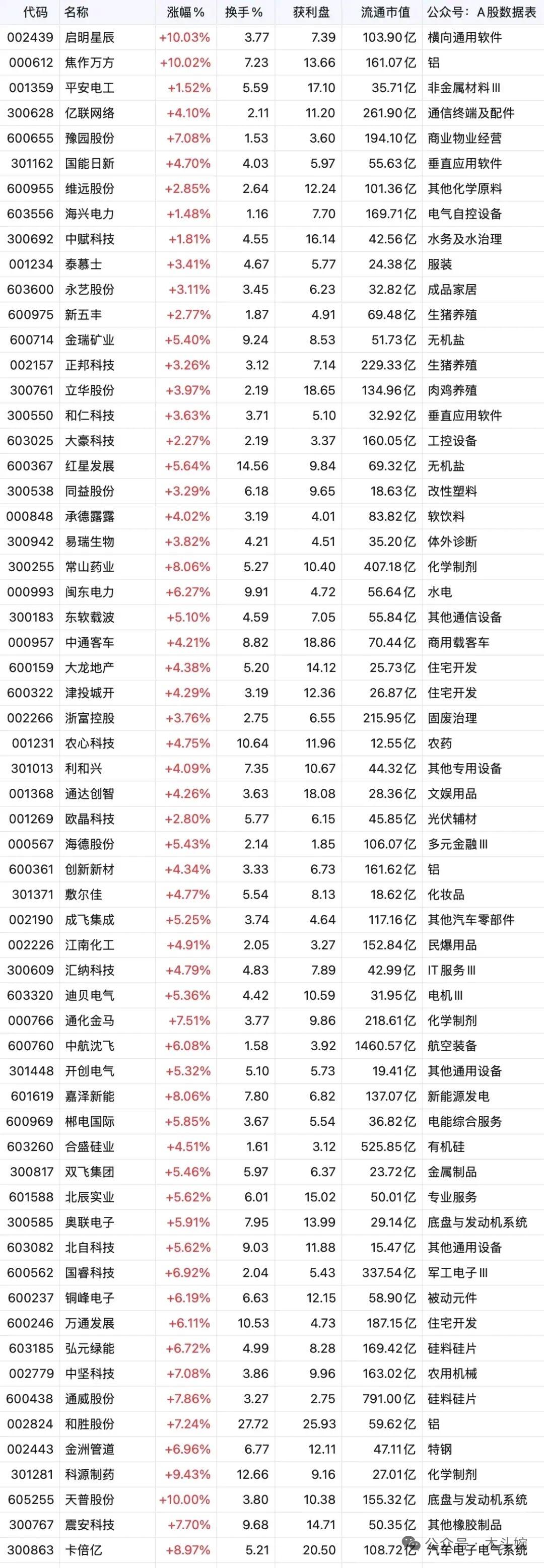 周一底部放量名单出炉！五大科技潜力龙头值得关注！
 
底部放量，往往是资金进场、