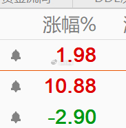 300确实比主板猛，冲到10%+了。就差不争气的半导体了，现在买正好！ 